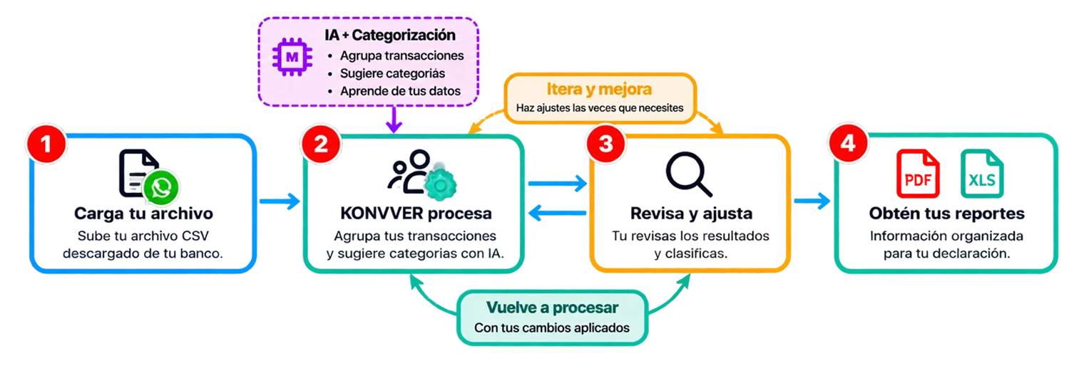Diagrama del flujo de trabajo de KONVVER, desde la carga del archivo hasta la obtención de reportes